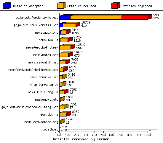 Articles received by server