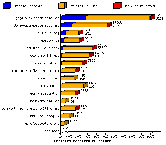 Articles received by server