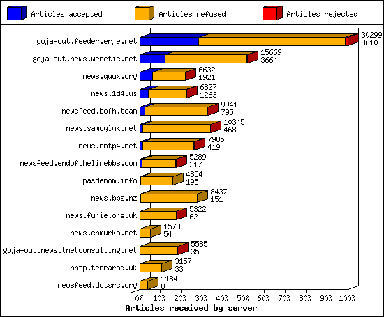 Articles received by server