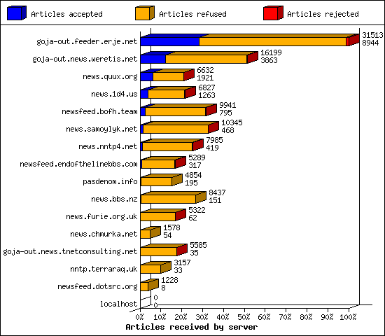 Articles received by server