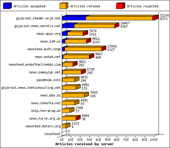 Articles received by server
