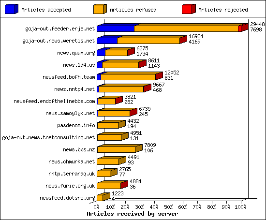 Articles received by server