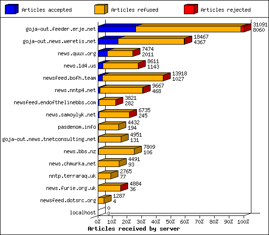 Articles received by server