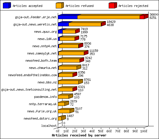 Articles received by server