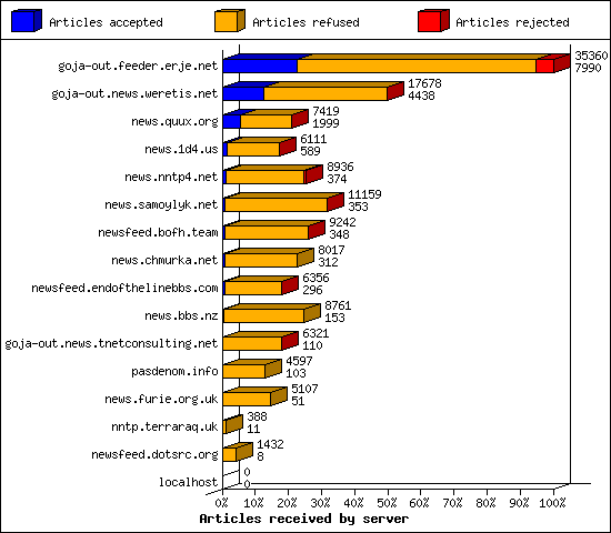 Articles received by server