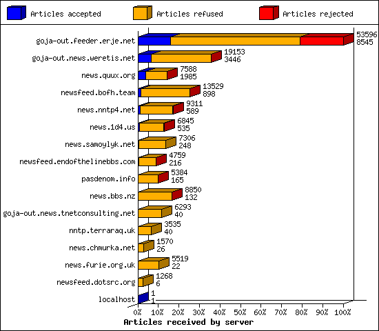 Articles received by server