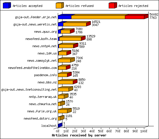 Articles received by server