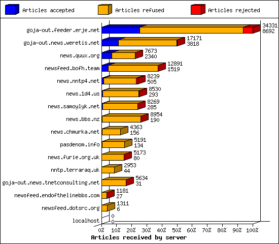 Articles received by server