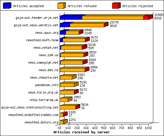 Articles received by server