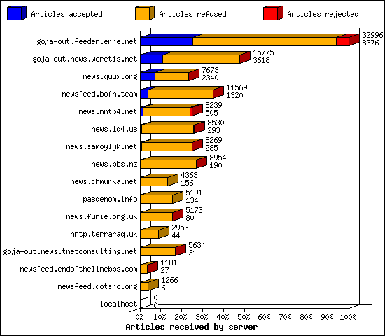 Articles received by server