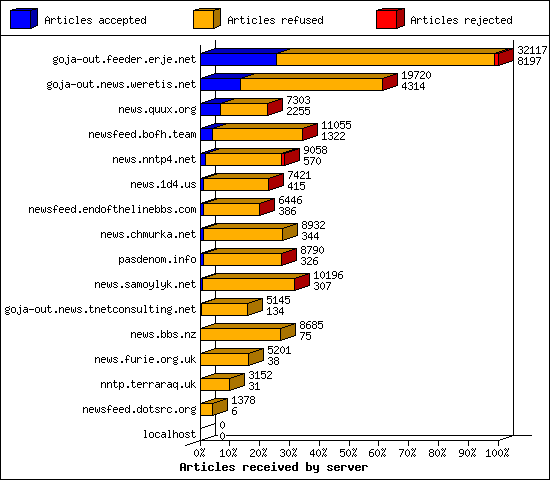 Articles received by server
