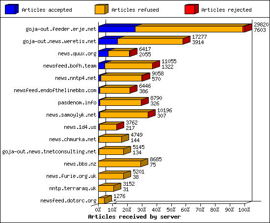 Articles received by server