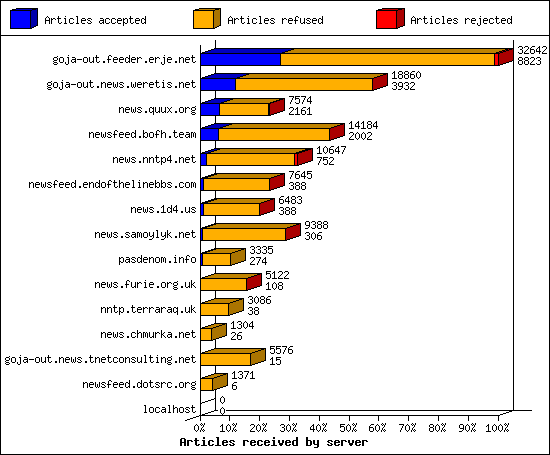 Articles received by server