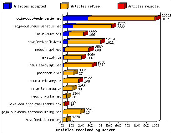 Articles received by server