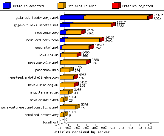 Articles received by server