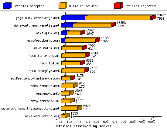 Articles received by server