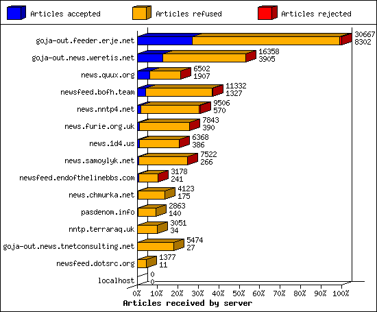 Articles received by server