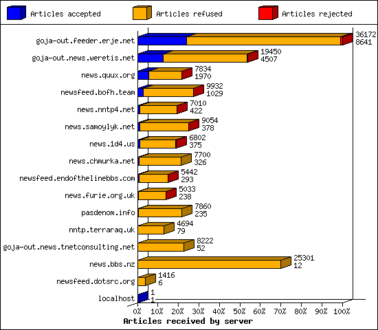 Articles received by server