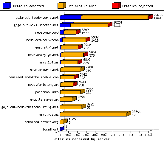 Articles received by server