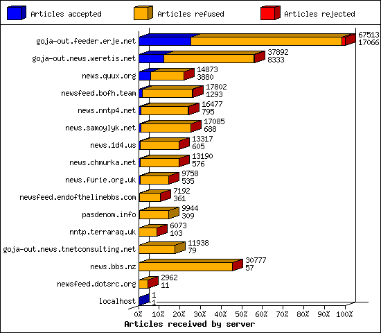 Articles received by server