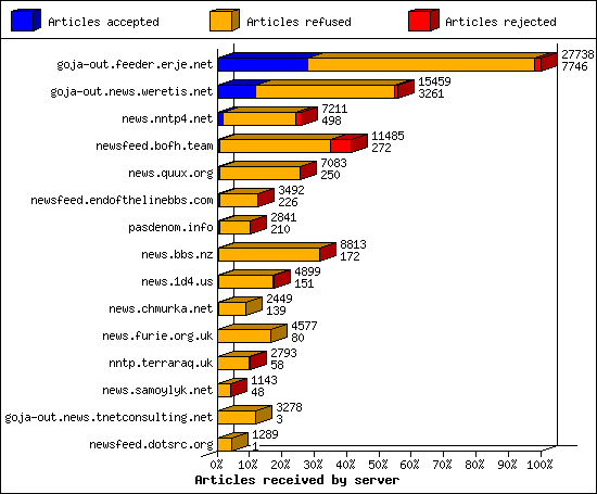 Articles received by server