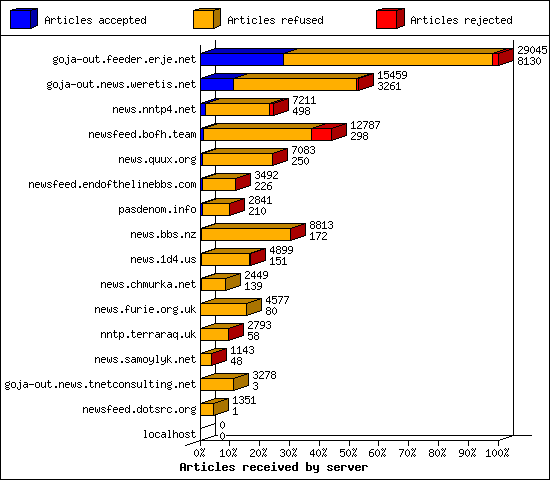 Articles received by server