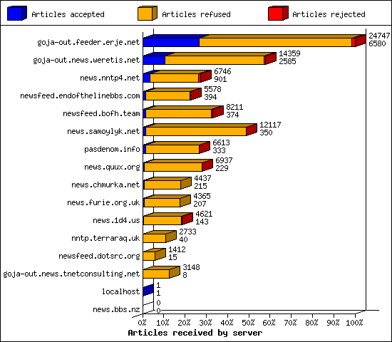 Articles received by server
