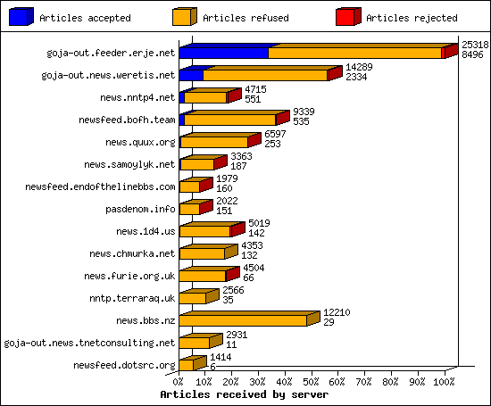 Articles received by server