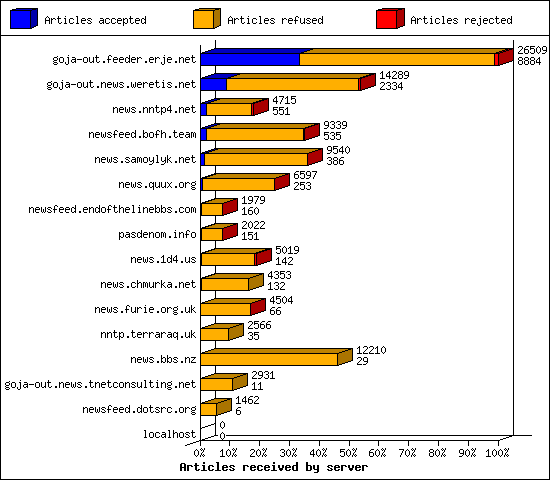 Articles received by server