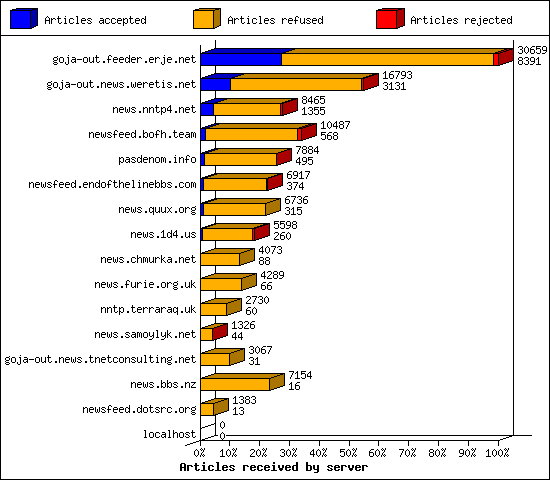 Articles received by server
