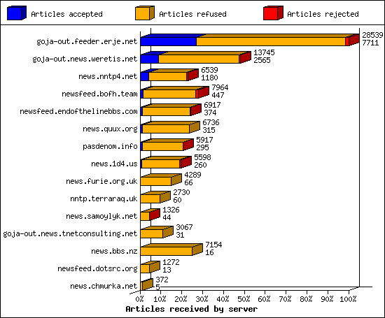 Articles received by server