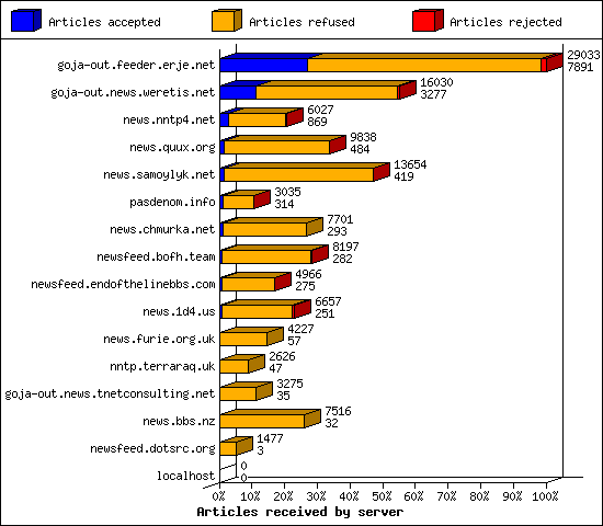 Articles received by server