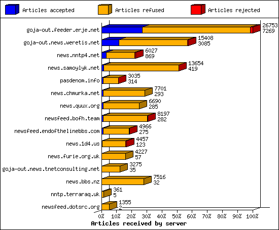 Articles received by server