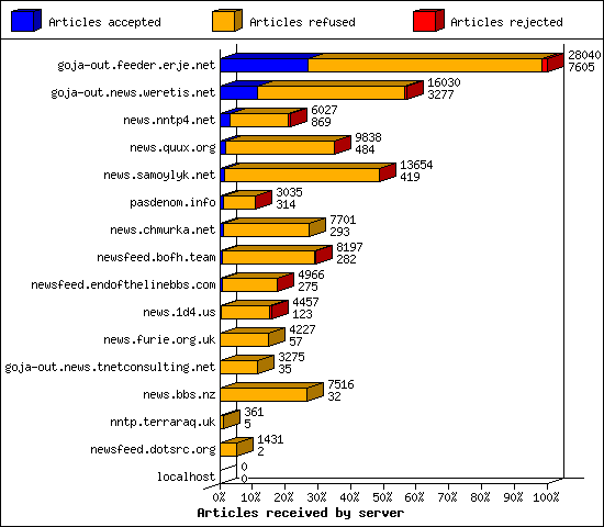 Articles received by server