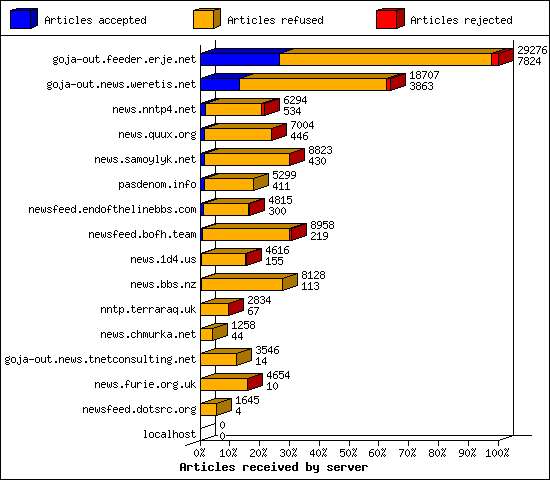 Articles received by server
