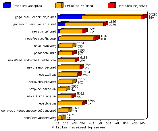 Articles received by server