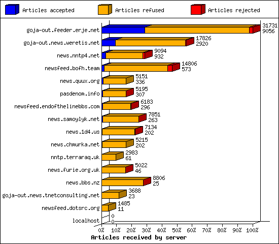 Articles received by server