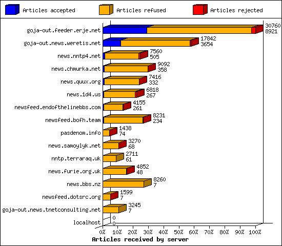 Articles received by server