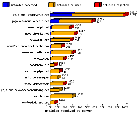Articles received by server