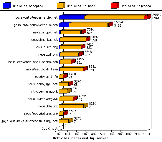 Articles received by server