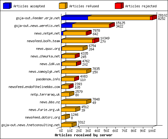 Articles received by server