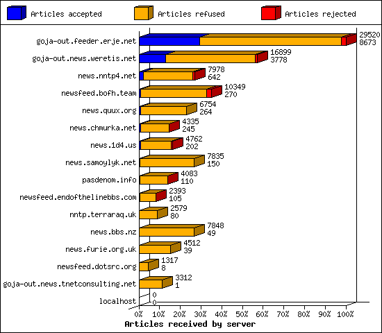 Articles received by server