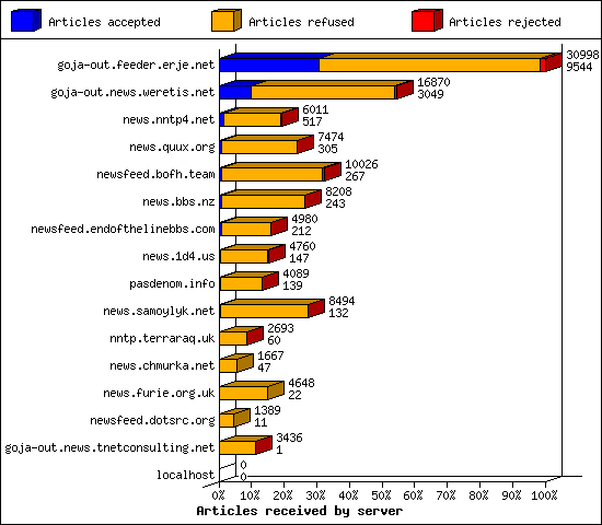 Articles received by server