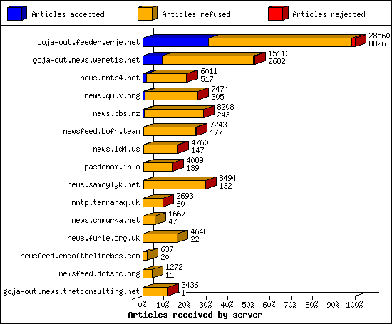 Articles received by server