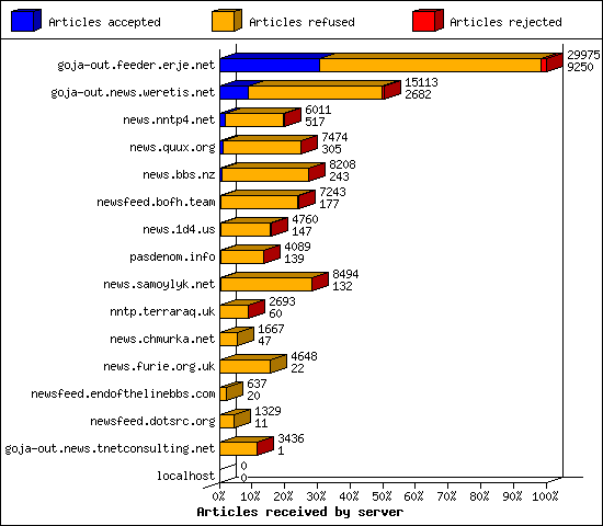 Articles received by server