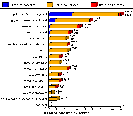 Articles received by server