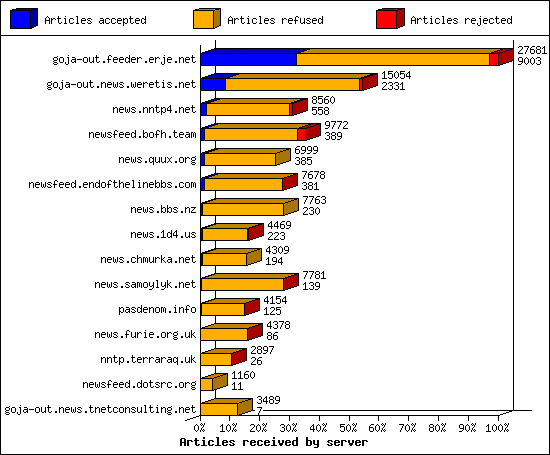 Articles received by server
