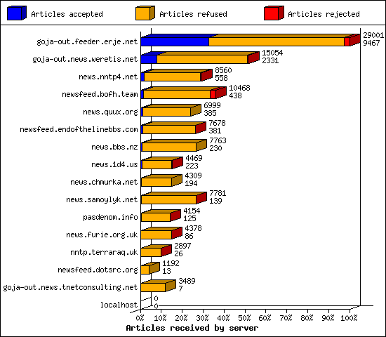 Articles received by server