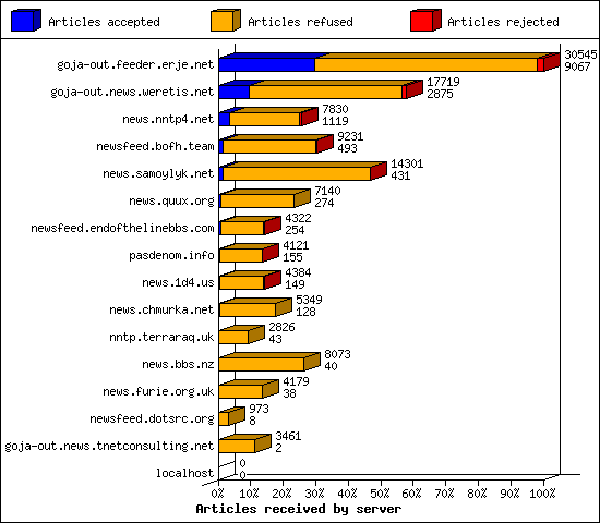 Articles received by server