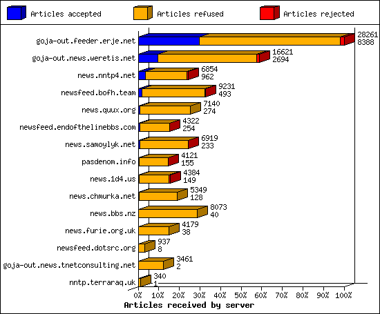 Articles received by server